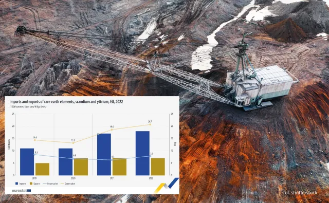 UE coraz bardziej uzależnia się od importu pierwiastków ziem rzadkich