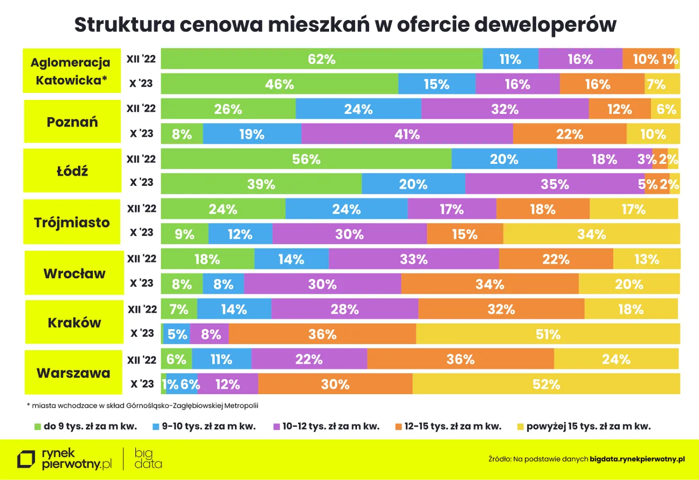 Struktura cenowa mieszkań w ofercie deweloperów