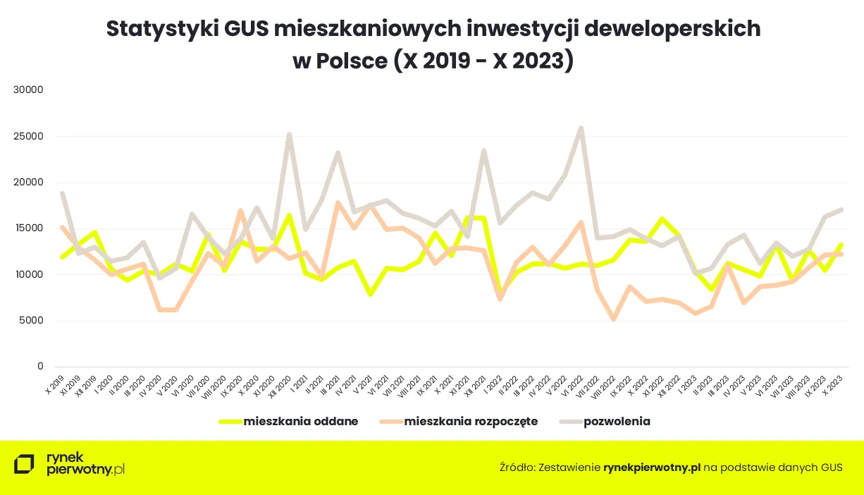 Deweloperzy w końcu zaczęli budować mieszkania. Czy trend się utrzyma?