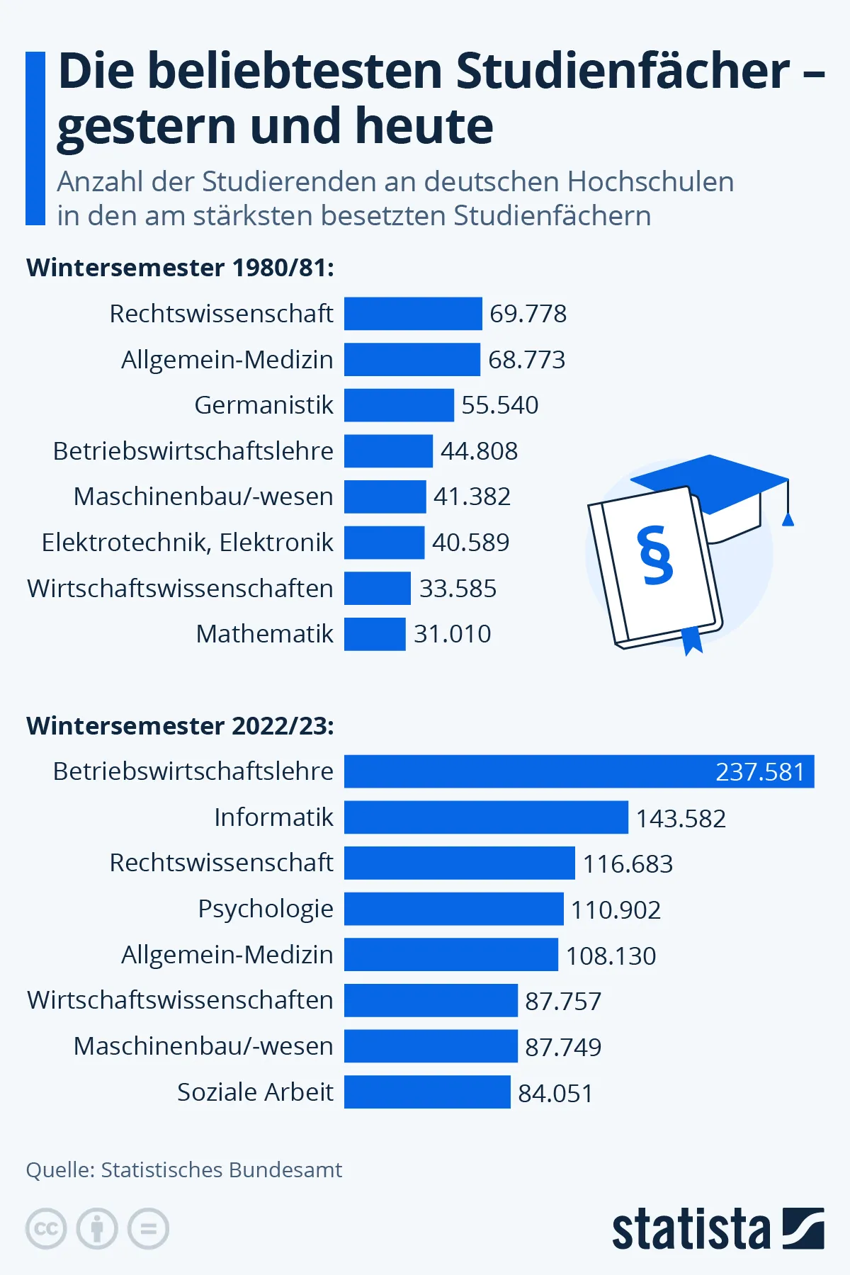 Liczba studentów na niemieckich uczelniach na najpopularniejszych kierunkach studiów