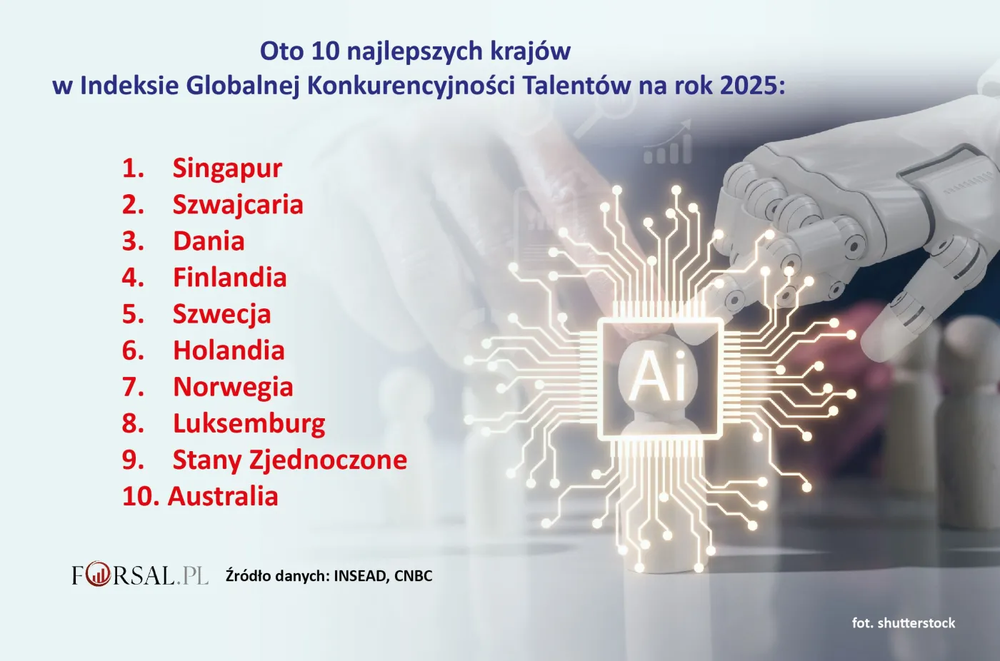 Global Talent Competitiveness Index 2025 - TOP10