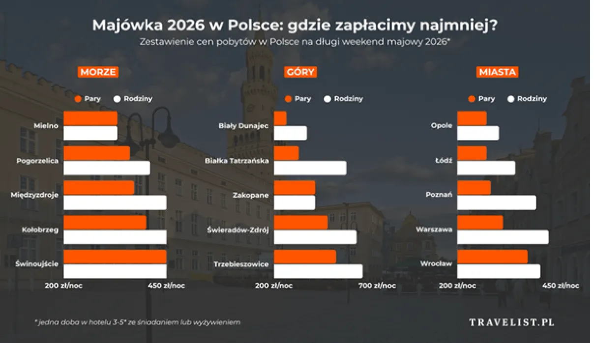 Majówka 2026. Ciągle dobre ceny na długi weekend