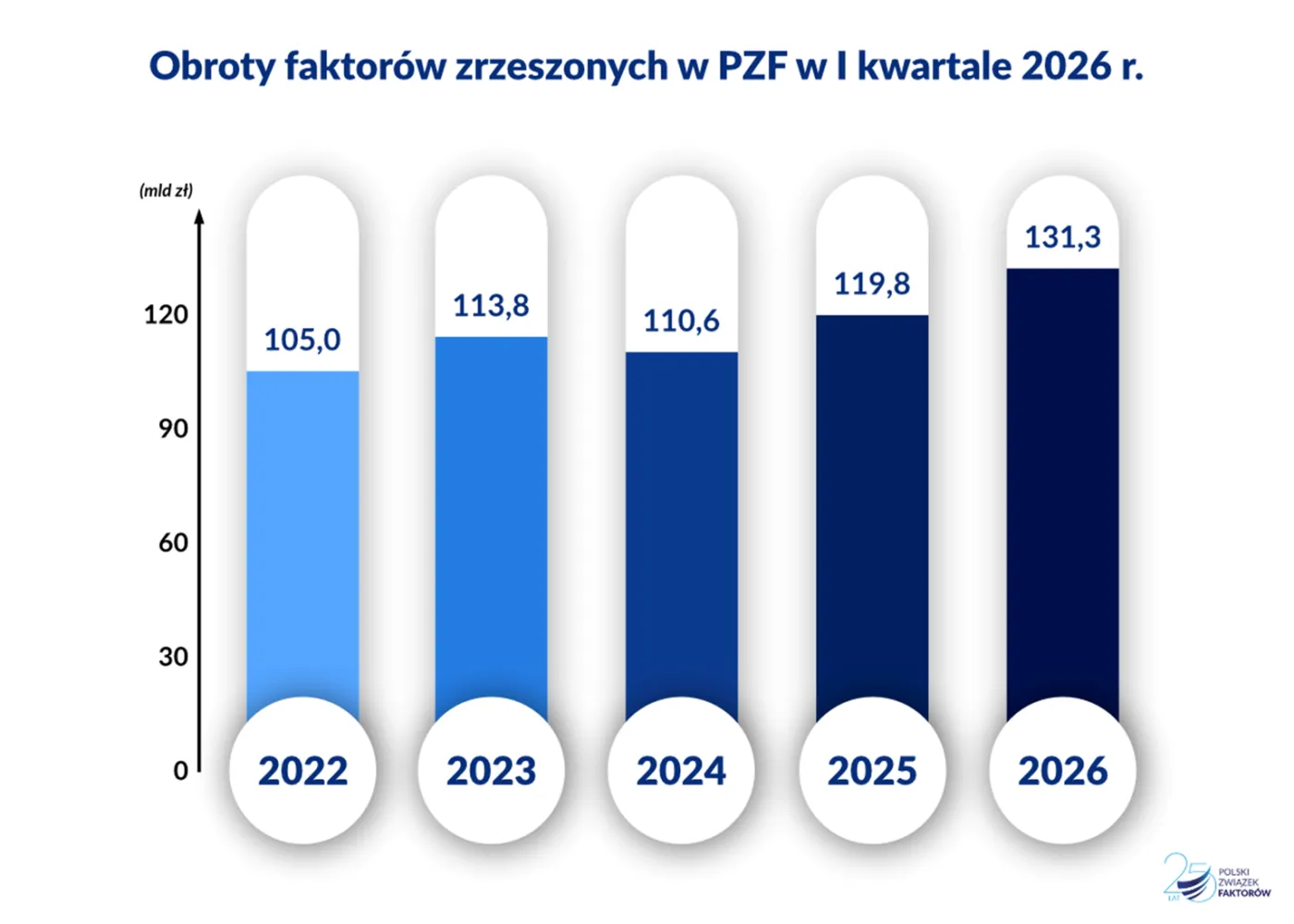 Obroty faktorów zrzeszonych w PZF w I kw. 2026 r.