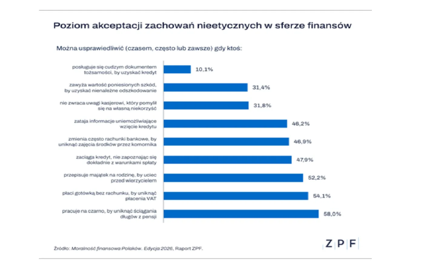 Etyka w finansach. Jakie zachowania akceptujemy.