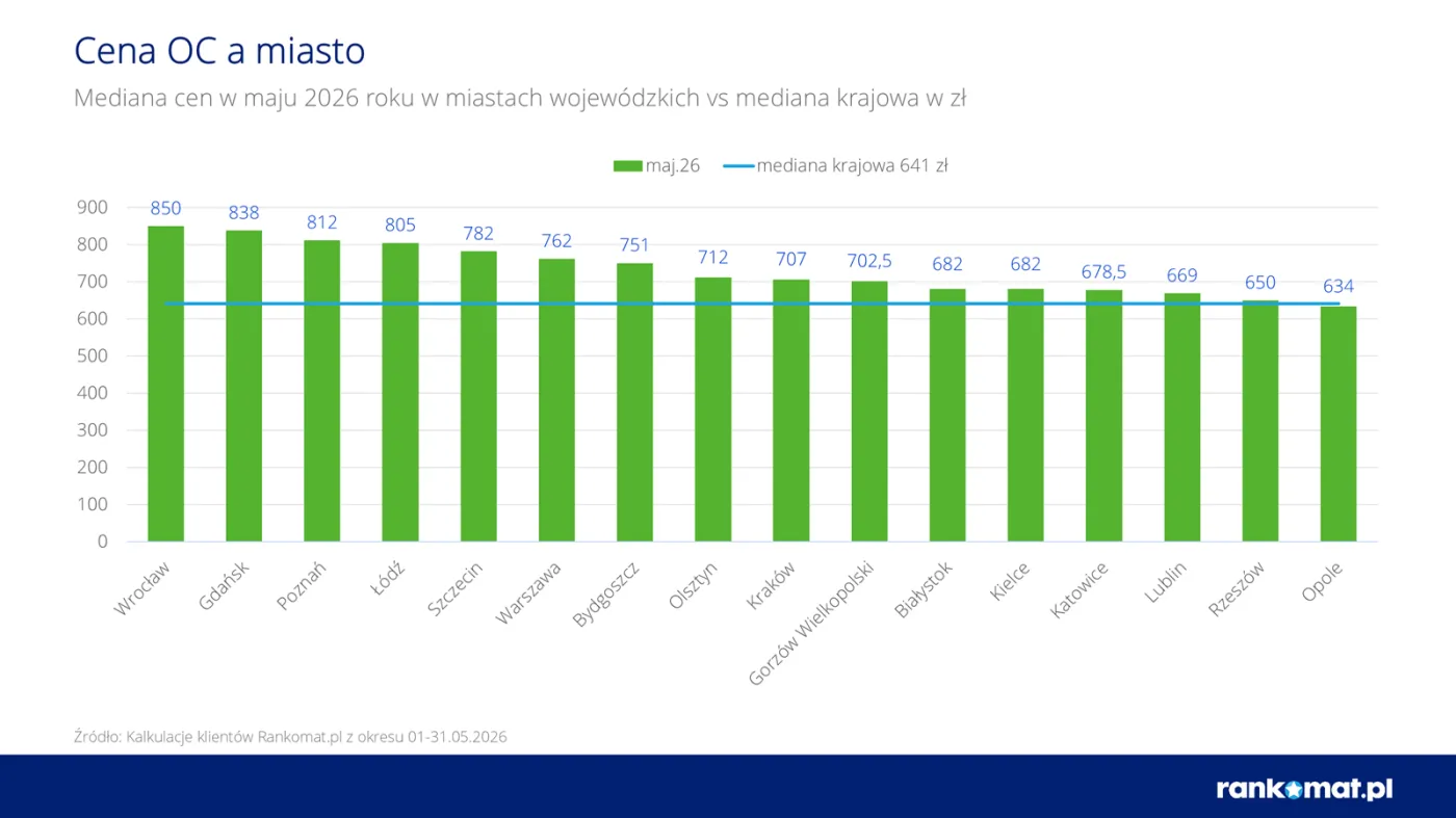 Ceny polis OC w miastach wojewódzkich maj 2026