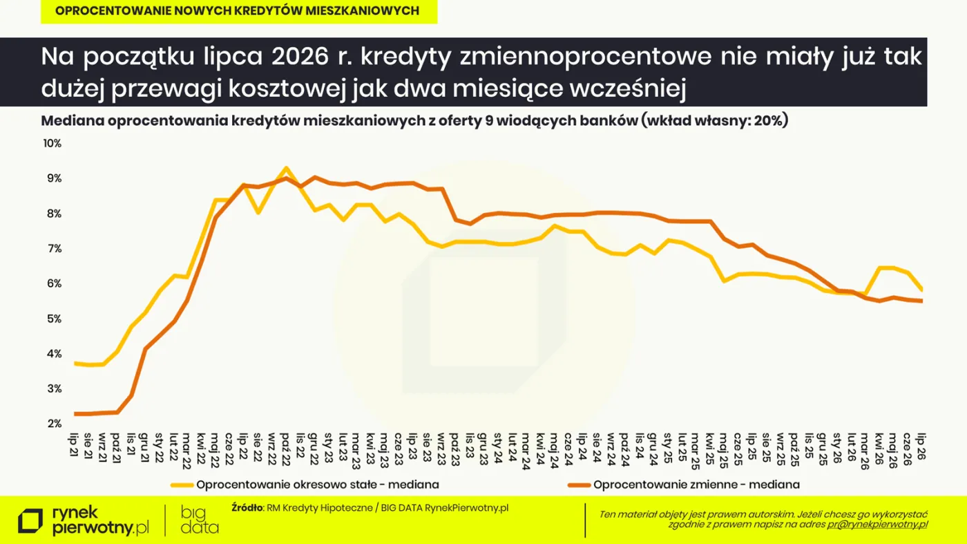 Kredyt hipoteczny Czy kredytobiorcy bardziej opłaca się stopa stała czy stopa zmienna?