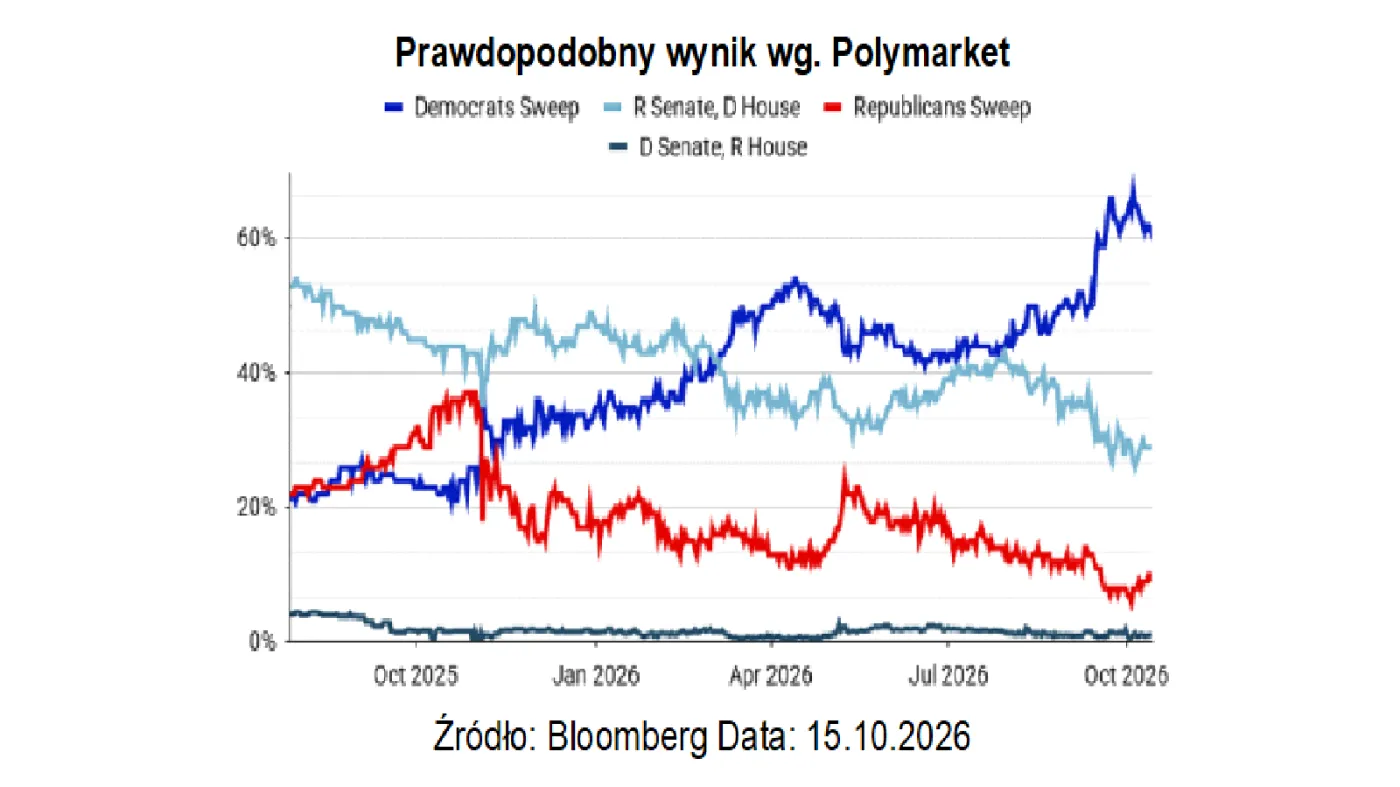 Wybory połówkowe do Kongresu USA listopad 2026. Prawdopodobny wynik wg. serwisu Polymarket