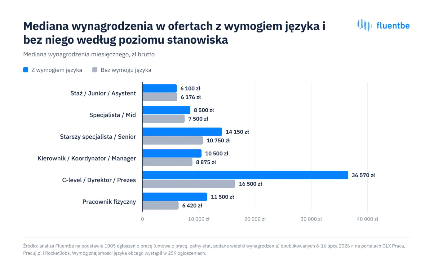 mediana-wynagrodzenia-w-ofertach-z-wymogiem-jezyka-i-bez-niego-wedlug-poziomu-stanowiska-39296252.png