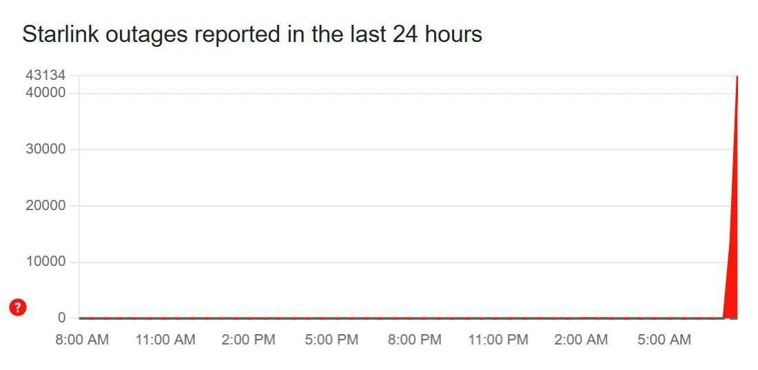 Raporty o awariach Starlinka -stan na dziś rano