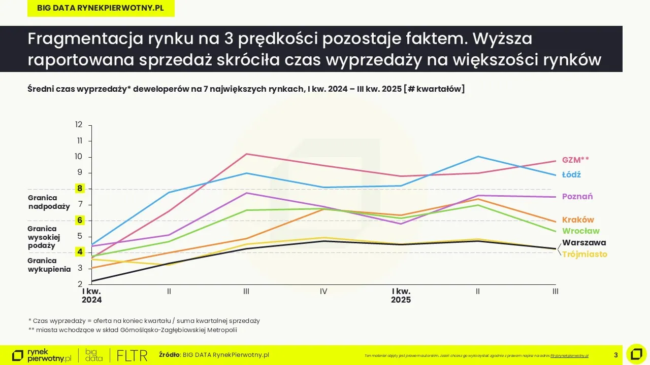Wskaźnik wyprzedaży, Raport BIG DATA-III kw. 2025