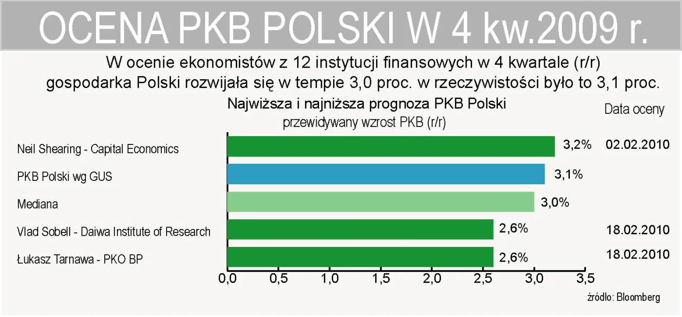 prognozy_analitykow_pkb_polski_w_iv_kw_2009_roku_176222.jpg