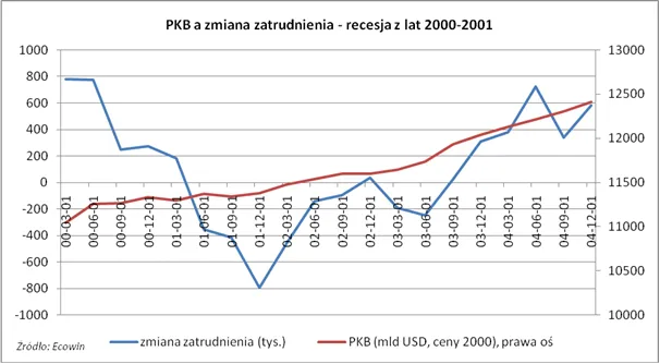 pkb_a_zmiana_zatrudnienia_recesja_z_lat_2000_2001_178212.png