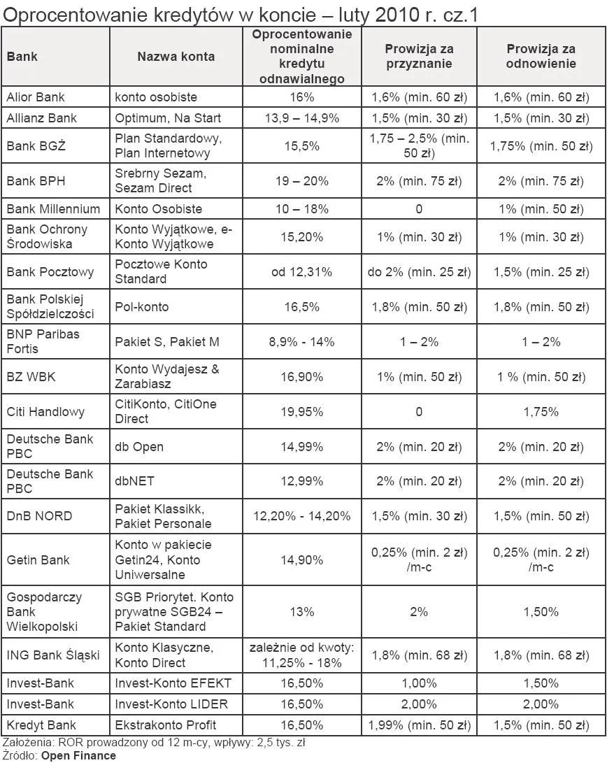 oprocentowanie_kredytow_w_koncie_luty_2010_r_cz_1_178971.jpg