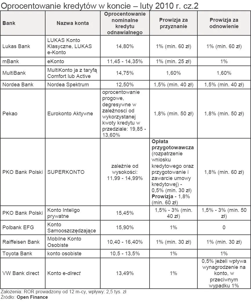 oprocentowanie_kredytow_w_koncie_luty_2010_r_cz_2_178978.jpg