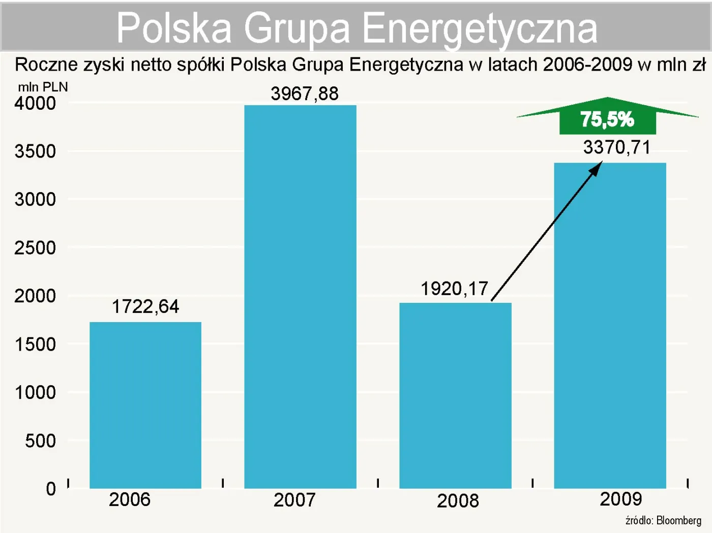 pge_polska_grupa_energetyczna_roczne_zyski_netto_182312.jpg