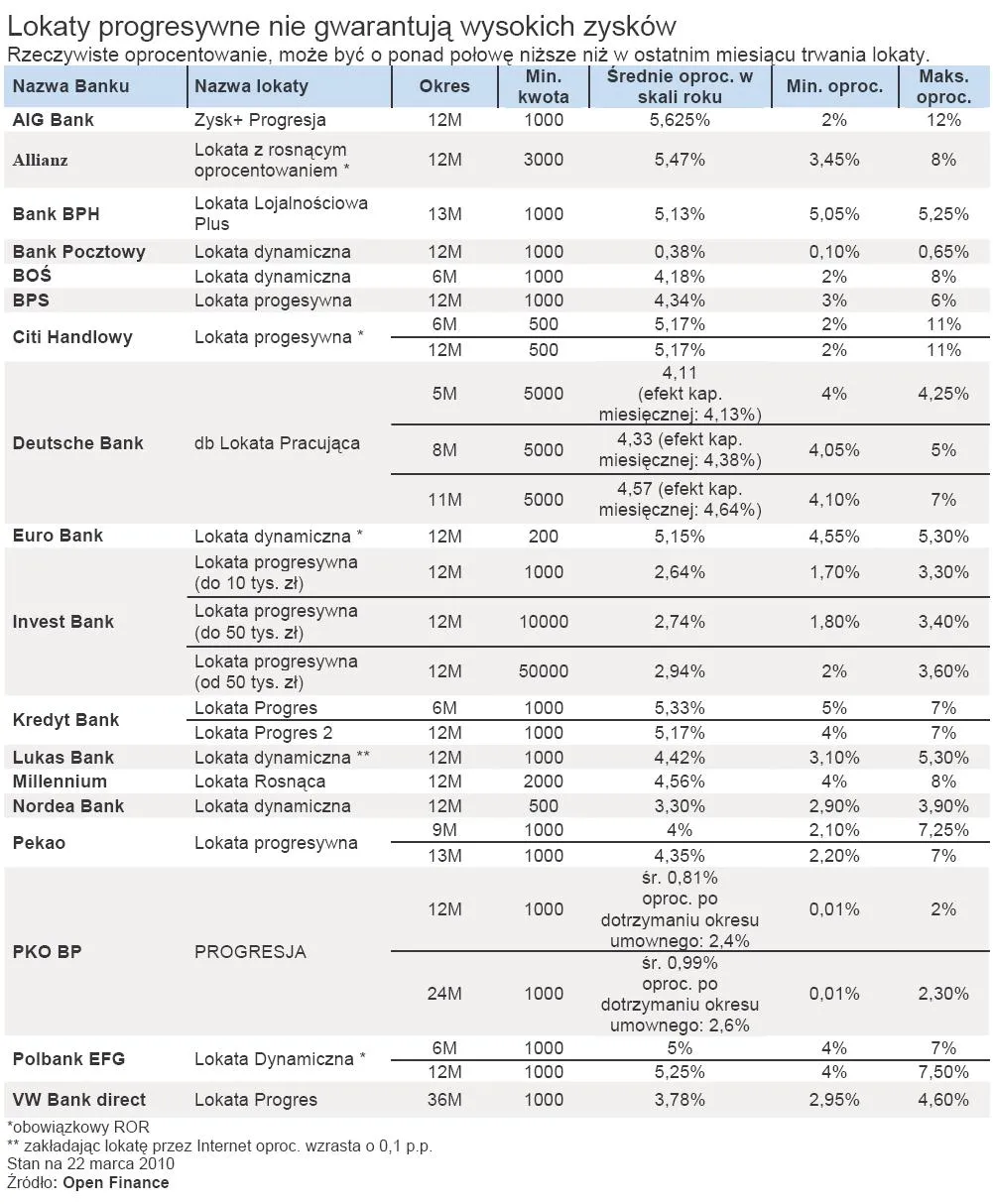 bankowe_oferty_lokat_progresywnych_marzec_2010_r_185322.jpg