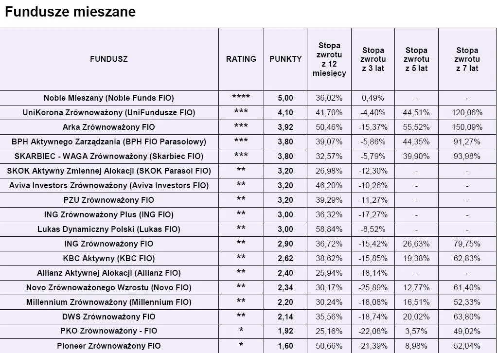 ranking_funduszy_open_finance_fundusze_mieszane_189783.jpg
