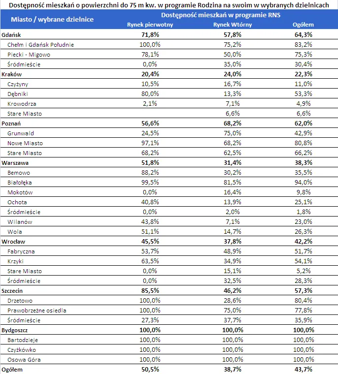 dostepnosc_mieszkan_w_rns_w_wybranych_dzielnicach_190263.png