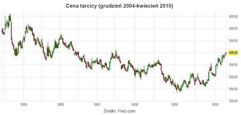 cena_tarcicy_od_grudnia_2004_r_do_kwietnia_2010_r_195544.jpg