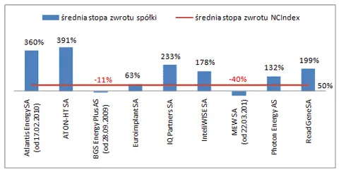 srednia_stopa_zwrotu_z_akcji_spolek_z_newconnect_209309.png