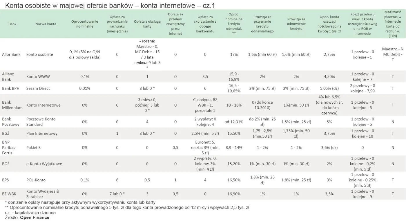 Ranking najlepszych kont osobistych - gdzie banki się biją, tam klient korzysta
