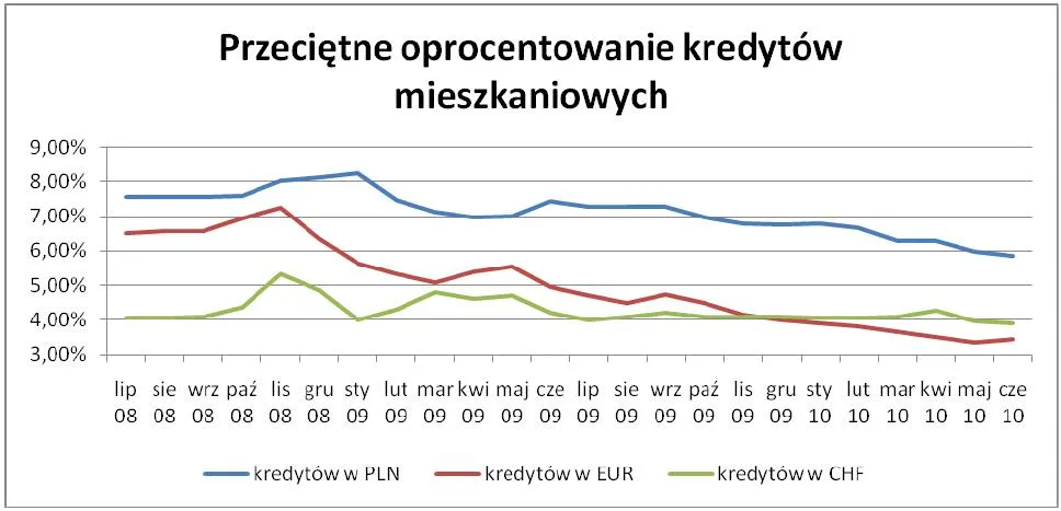 przecietne_oprocentowanie_kredytow_mieszkaniowych_217483.jpg