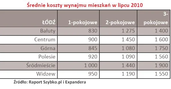 lodz_srednie_koszty_wynajmu_mieszkan_w_lipcu_2010_236172.jpg