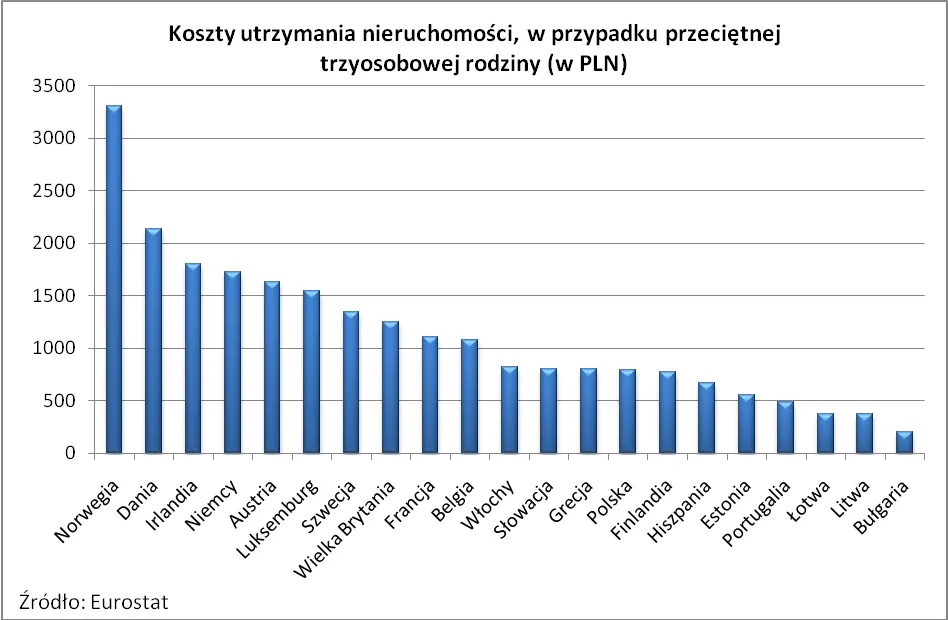 koszty_utrzymania_nieruchomosci_w_krajach_europy_247878.png
