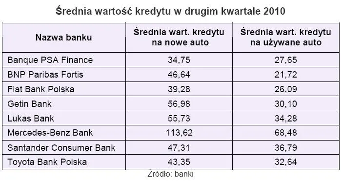 srednia_wartosc_kredytu_w_drugim_kwartale_2010_r_252027.jpg