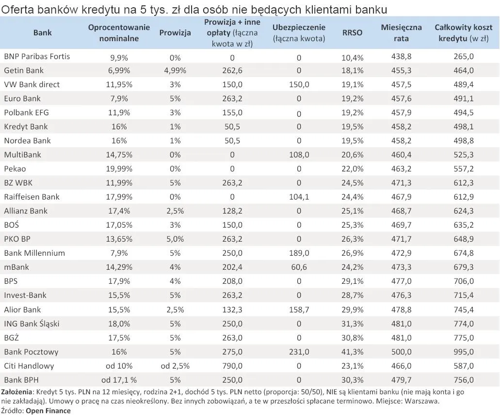 oferta_bankow_kredytu_na_5_tys_zl_dla_osob_nie_bedacych_klientami_banku_grudzien_2010_r_296461.jpg