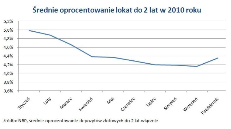 srednie_oprocentowanie_lokat_od_2_lat_w_2010_roku_307719.jpg