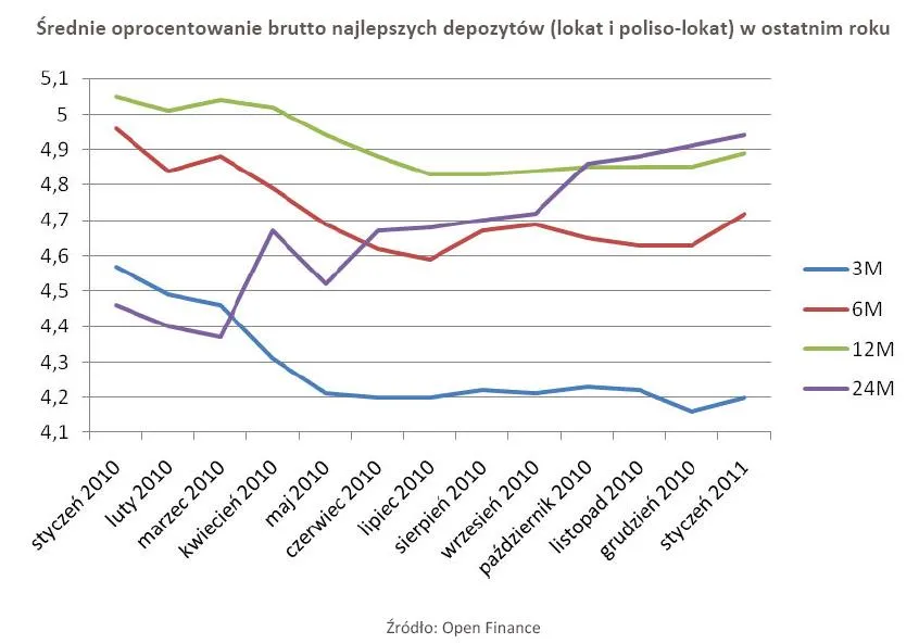srednie_oprocentowanie_brutto_najlepszych_depozytow_lokat_i_poliso_lokat_w_ostatnim_roku_311595.jpg