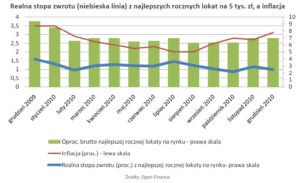 realna_stopa_zwrotu_niebieska_linia_z_najlepszych_rocznych_lokat_na_5_tys_zl_a_inflacja_315704.jpg
