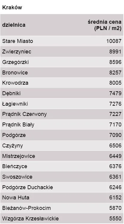 ceny_ofertowe_jednego_metra_kwadratowego_mieszkania_w_krakowie_z_podzialem_na_dzielnice_323298.jpg