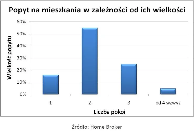 popyt_na_mieszkania_w_zaleznosci_od_ich_wielkosci_334281.jpg