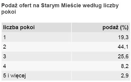 podaz_ofert_na_starym_miescie_wedlug_liczby_pokoi_345771.jpg