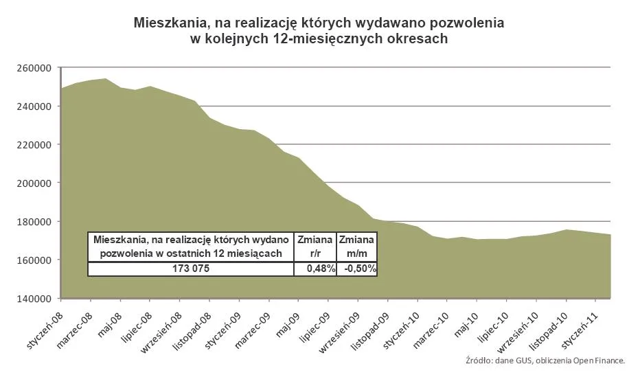 359536-mieszkania-na-realizacje-ktorych-wydawano-pozwolenia-w-kolejnych-12-miesiecznych-okresach.jpg