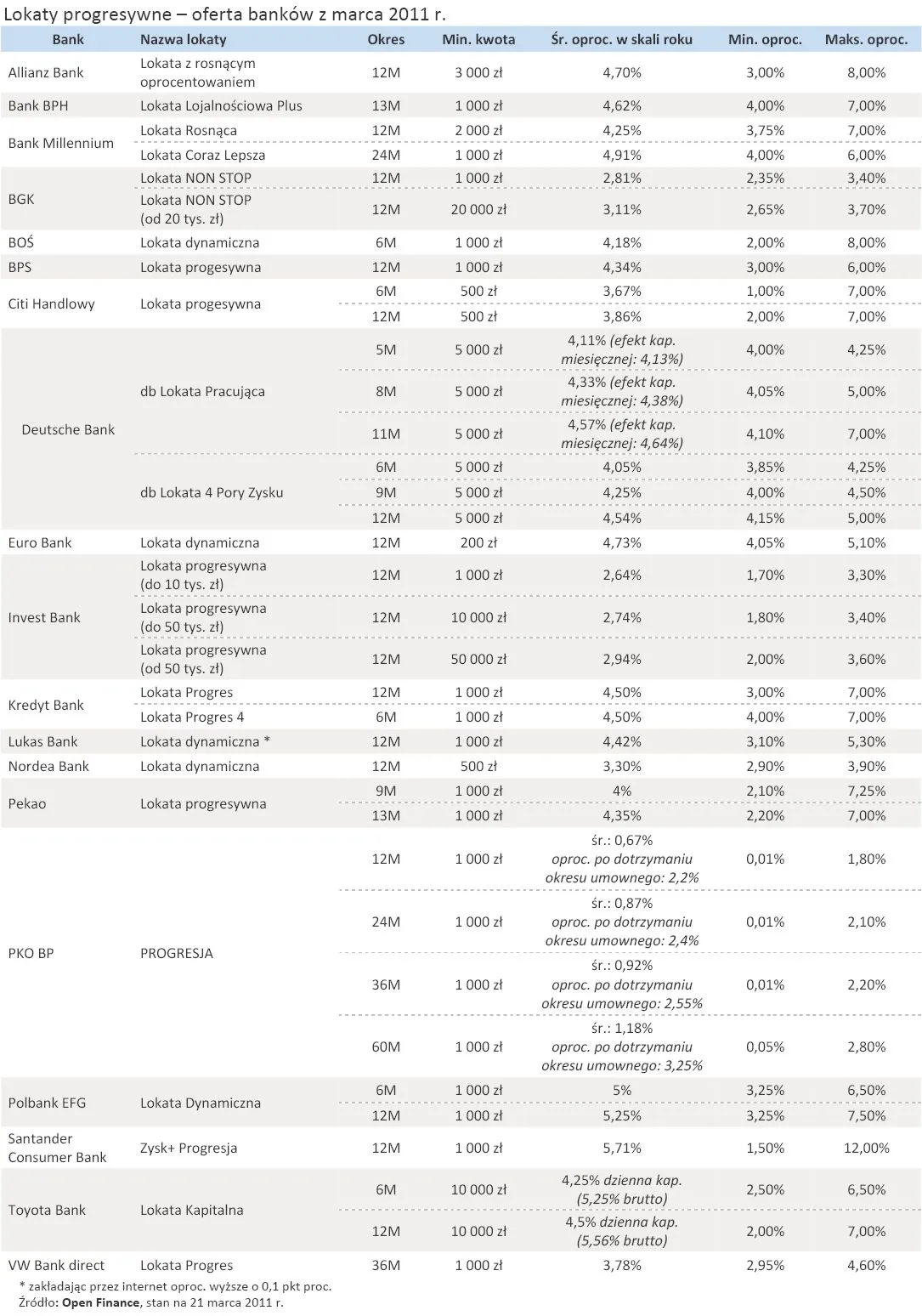 365204-lokaty-progresywne-oferta-bankow-z-marca-2011-r.jpg