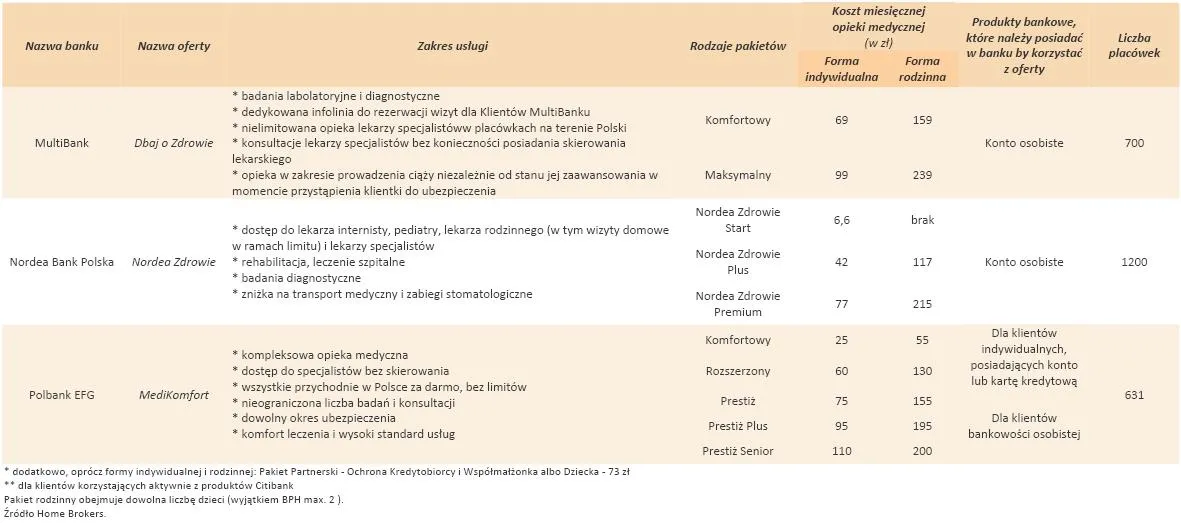 Wybrane pakiety medyczne dostepne w bankach - cz.2