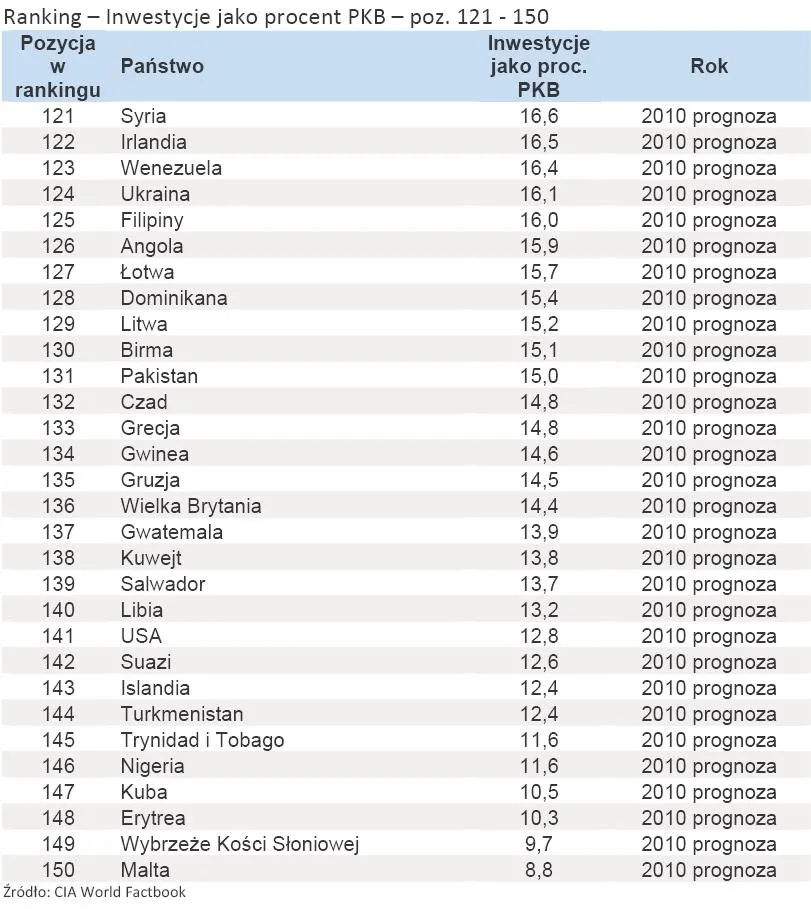 419397-ranking-inwestycje-jako-procent-pkb-poz-121-150.jpg