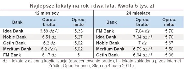 427516-najlepsze-lokaty-na-rok-i-dwa-lata-kwota-5-tys-zl.jpg