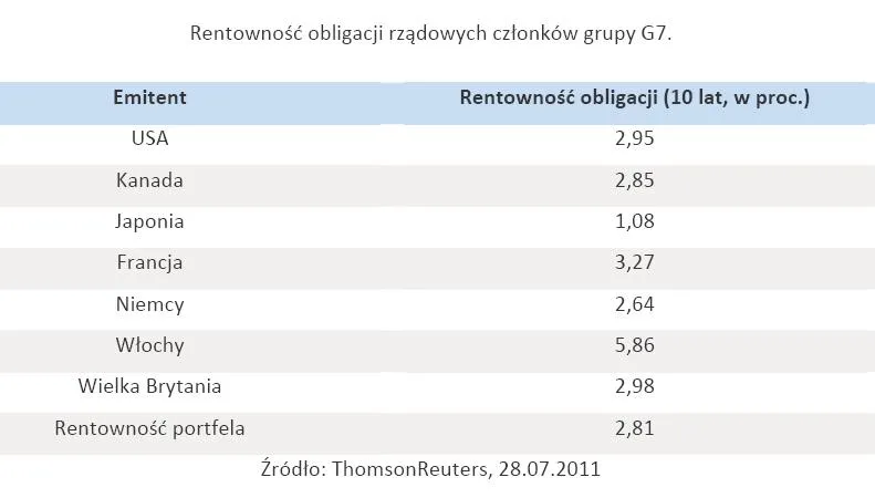 539521-rentownosc-obligacji-rzadowych-czlonkow-grupy-g7.jpg