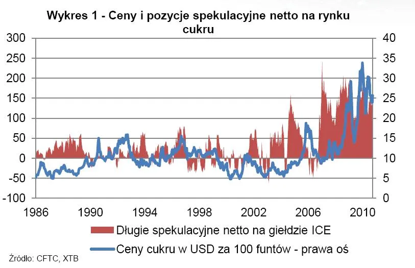 620409-ceny-i-pozycje-spekulacyjne-netto-na-rynku-cukru.jpg