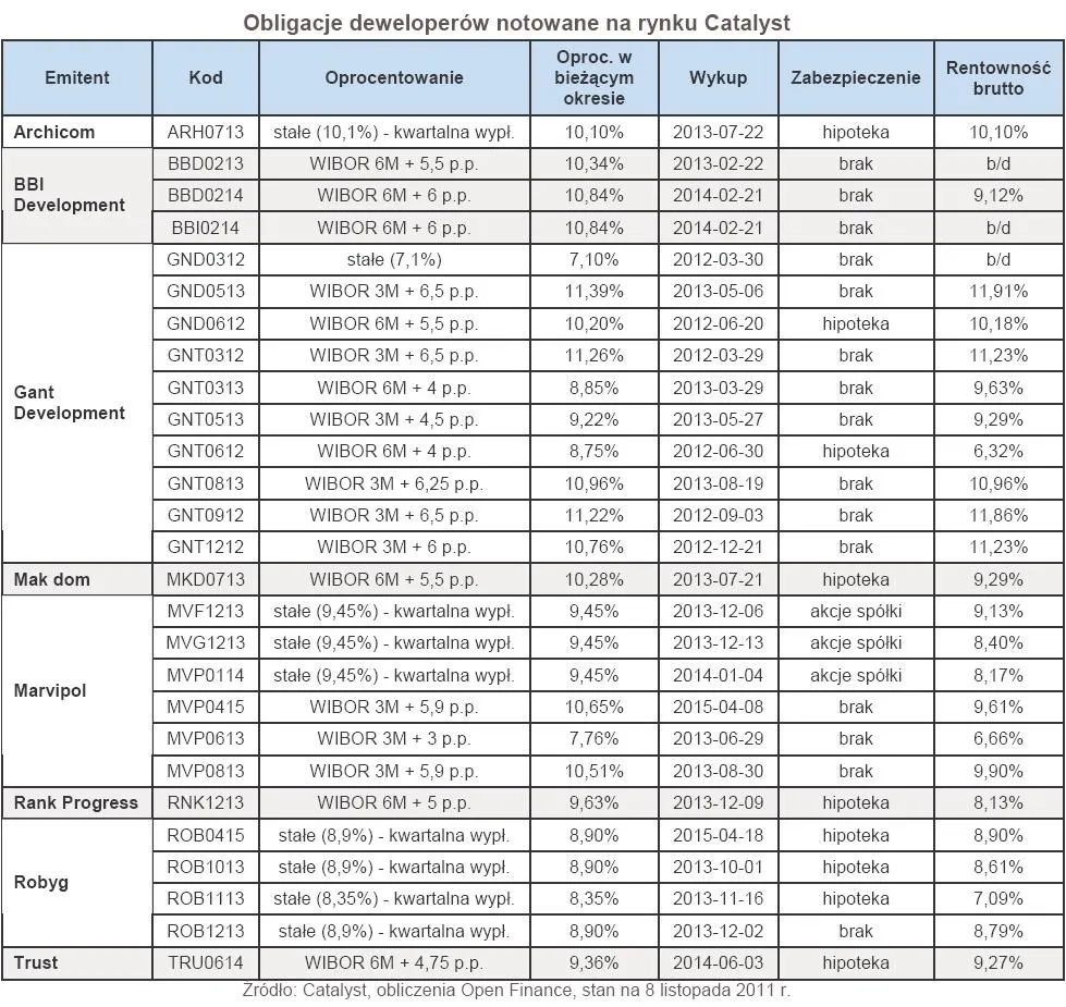 655017-obligacje-deweloperow-notowane-na-rynku-catalyst.jpg