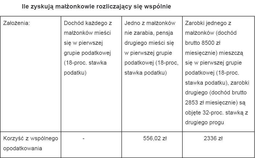 666763-ile-zyskuja-malzonkowie-rozliczajacy-sie-wspolnie.jpg