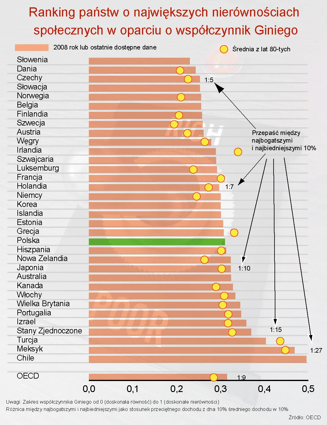 Ranking państw o największych nierównościach społecznych w oparciu o współczynnik Giniego