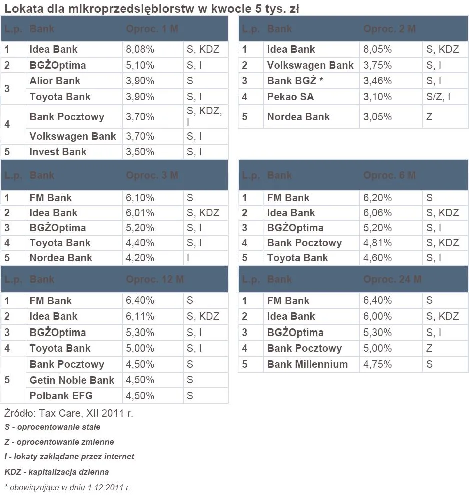 Lokaty dla przedsiębiorców: Banki ignorują lokaty dla prowadzących działalność