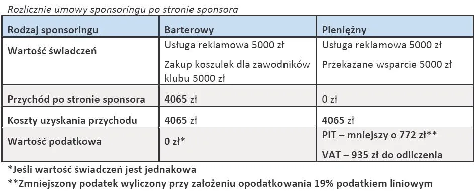 Sponsoring: Przekaż 5 tysięcy na lokalny klub sportowy i obniż podatek o 1707 zł 