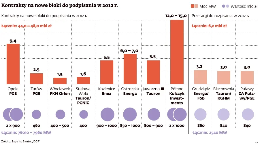 Kontrakty na nowe bloki do podpisania w 2012 r.