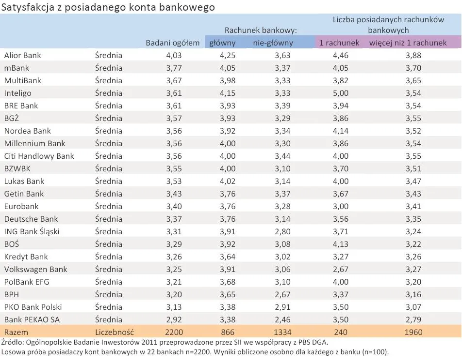 PBS DGA: Najlepsze i najgorsze konta bankowe według inwestorów